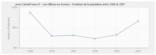 Population Les Ollières-sur-Eyrieux